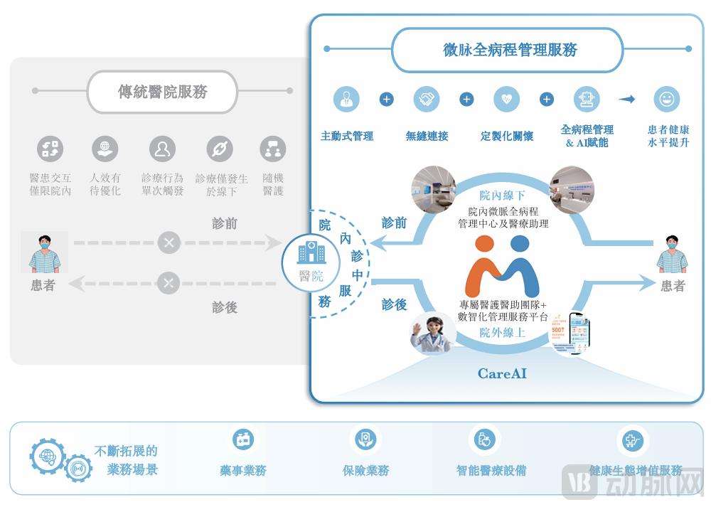 微脉递交上市申请，AI全病程管理模式跑通、已实现规模化收入
