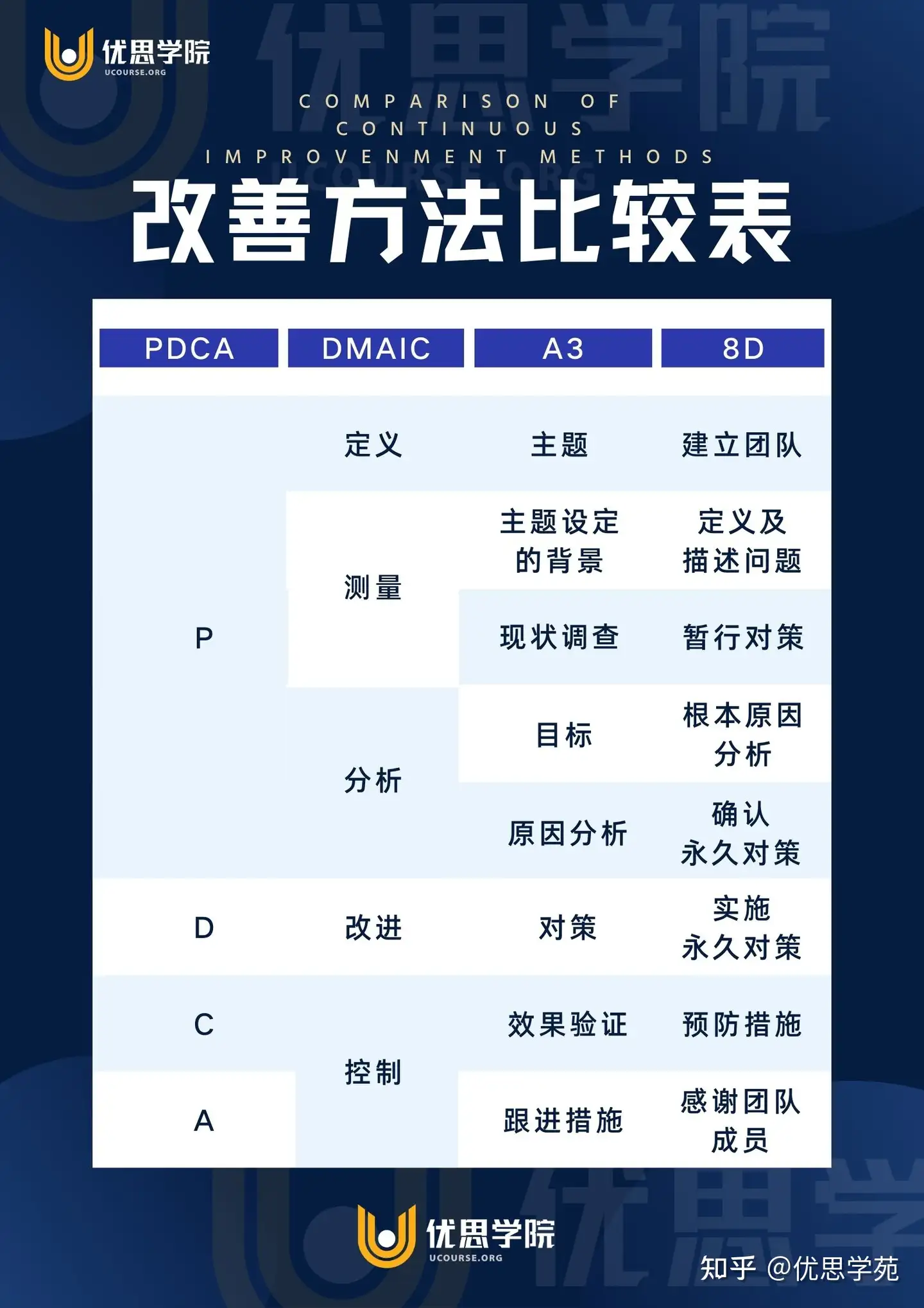 优思学院｜PDCA、A3、DMAIC、8D 有什么区别？ - 脉脉