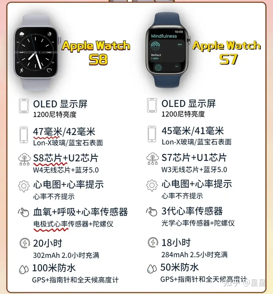 即将发布的Apple Watch Series 8 会不会大改版？ - 知乎