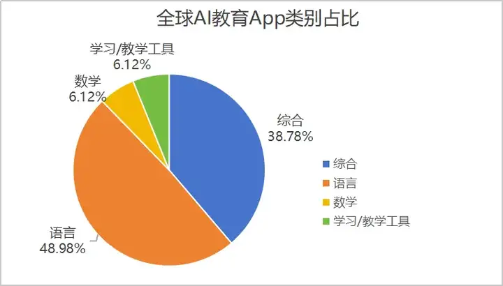 作业帮“制霸”全球，头部语言产品吸金能力堪比中重度游戏｜AI教育出海洞察第一期