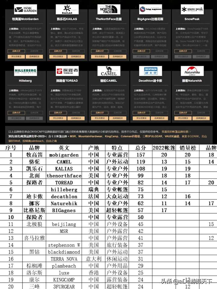 露营装备品牌排行榜 世界十大露营品牌排行榜