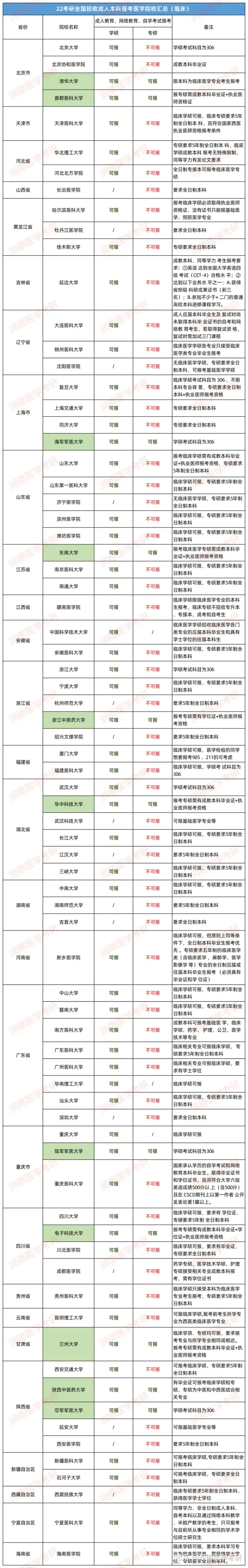 非全日制本科(临床医学)可以报考哪些学校的临床学硕研究生? - 知乎