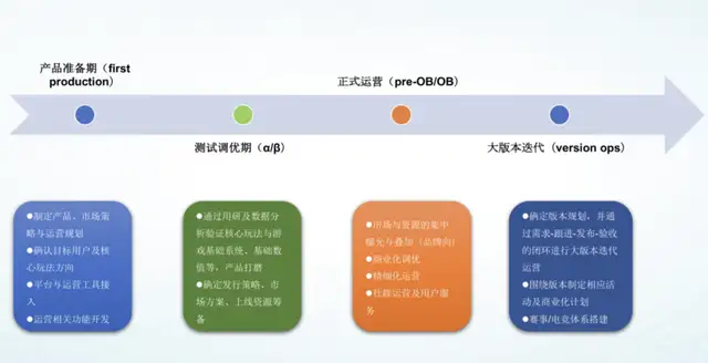 手机游戏运营是做什么的（游戏运营岗位职能有哪些）