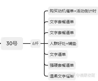 微信私域活动策划复盘:1.5w粉8天140w销售额操作步骤详解