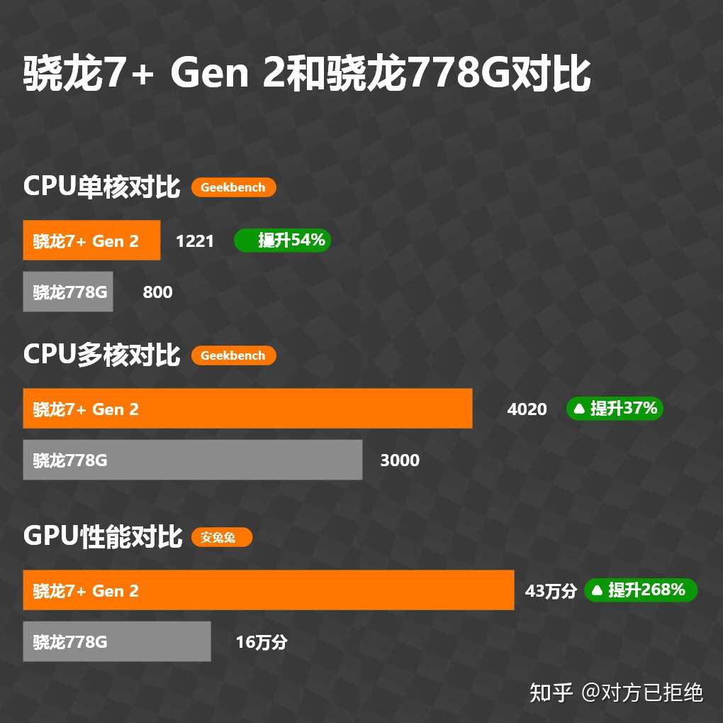 骁龙7gen2安兔兔跑多少分 骁龙7Gen2能不能取代骁龙870详情介绍