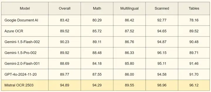 千页只需7块钱，Mistral发布世界最强文件扫描API，实测仍有缺陷