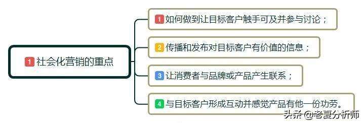 社会化营销是什么意思？社交媒体营销三种方式