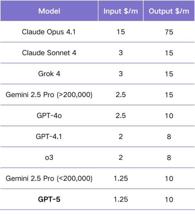 GPT-5 不是技术新范式，是 OpenAI 加速产品化的战略拐点