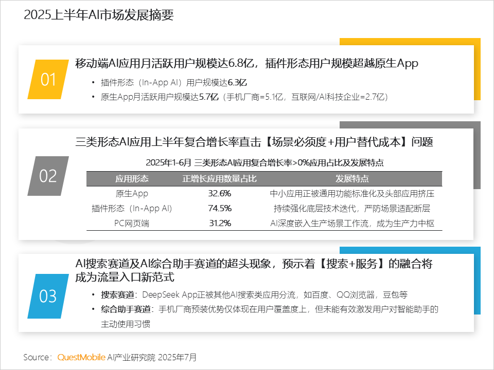 国内AI应用半年报告：App和Web应用月活都在跌，AI搜索需求被验证，百度是DeepSeek流失用户最大接盘手