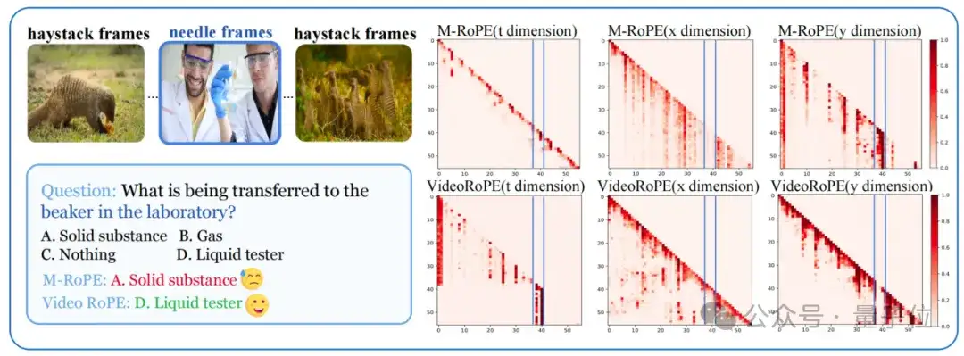 Llama都在用的RoPE有了视频版，复旦上海AI Lab等提出长视频理解/检索绝佳拍档