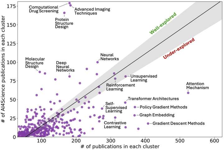 科学家都开始用起了AI，事实果真如此吗？