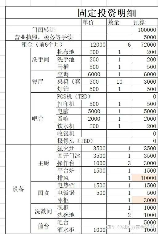 开餐馆的初期成本投入主要有哪几部分组成？ - ABC成本分析的回答- 知乎