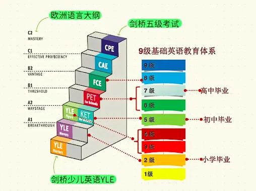 KET要不要考？用刺猬英语备考靠谱吗？