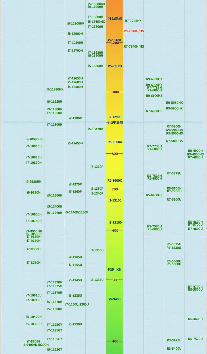 i7-12700H跟i5-13500H跟i7-1360P哪个cpu更好？ - 知乎