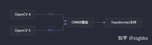 OpenCV 5 正式发布，相比之前有哪些重要变化？ - 知乎