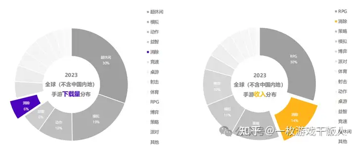 2023年消除类手游全球市场洞察