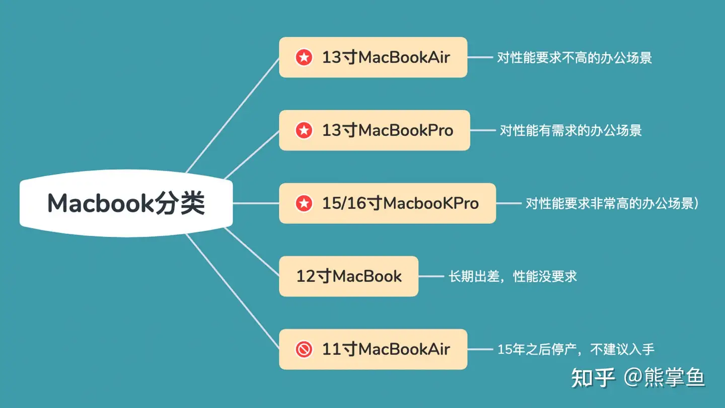 如何选择二手macbook pro？ - 知乎