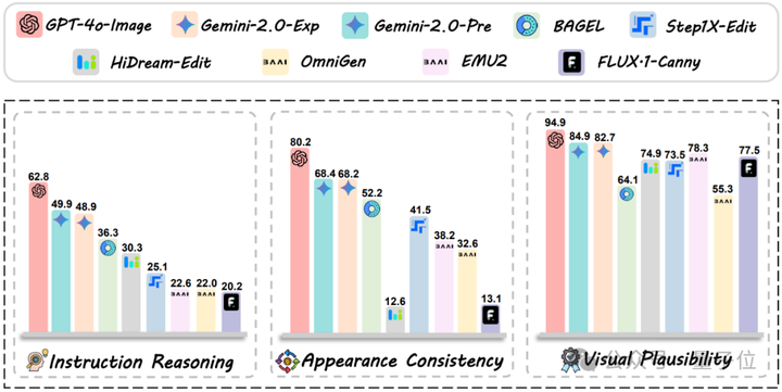 GPT-4o-Image仅完成28.9%任务！上海AI实验室等发布图像编辑新基准，360道人类专家严选难题