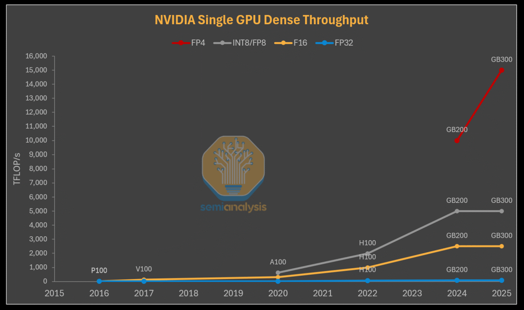 NVIDIA Tensor Core 的演变：从 Volta 到 Blackwell