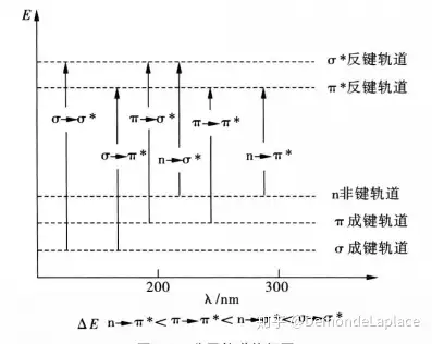 四种电子跃迁类型如何判断
