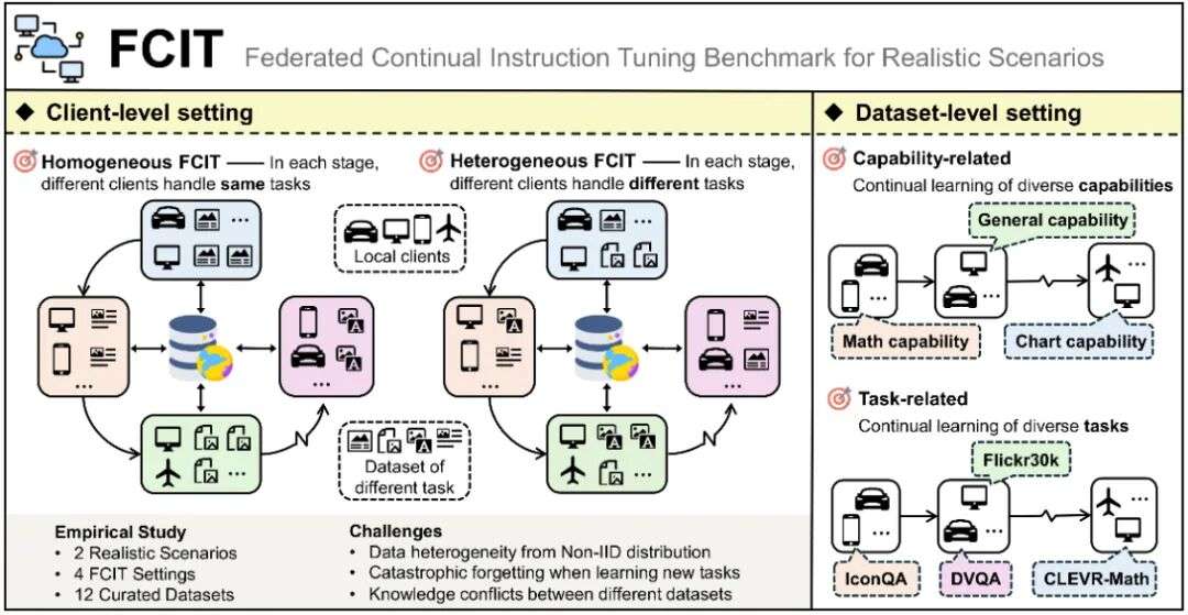 多模态大模型持续学习系列研究，综述+Benchmark+方法+Codebase一网打尽！