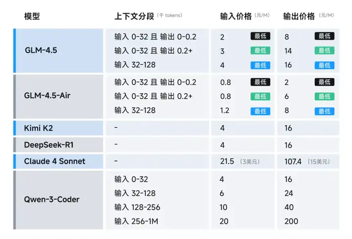 深度评测智谱 GLM-4.5，到底是什么水平？
