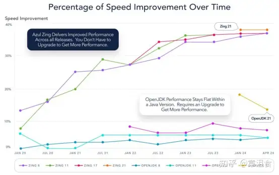 Java Latest Stable Version Java 最新版本值得升级吗?性能提升大吗? - 知乎