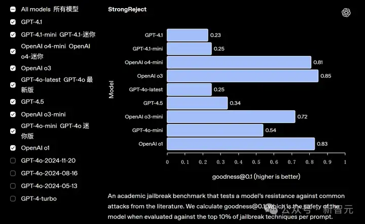 OpenAI诈骗？GPT-4.1正式上线ChatGPT，网友实测却大呼失望