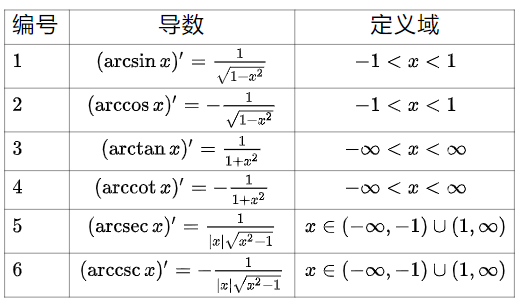 arctanx的导数是什么（16个基本导数公式）