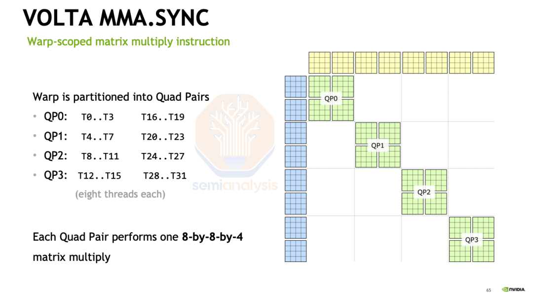NVIDIA Tensor Core 的演变：从 Volta 到 Blackwell