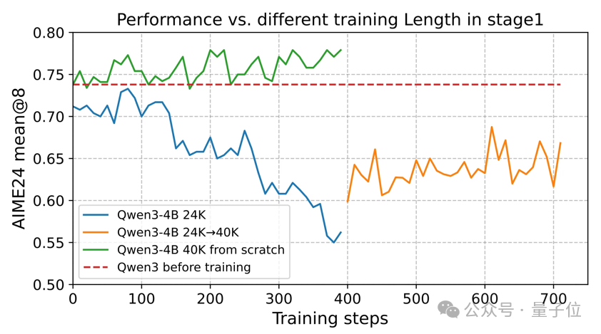 4B小模型数学推理首超Claude 4，700步RL训练逼近235B性能 | 港大&字节Seed&复旦