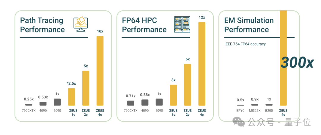 叫板英伟达RTX 5090！GPU初创公司做出13倍路径追踪性能的怪兽显卡
