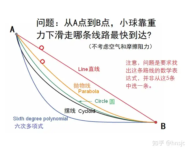 什么是最速曲线的原理？ - 知乎