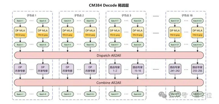 华为+DeepSeek，推理性能创新高！技术报告也公布出来了