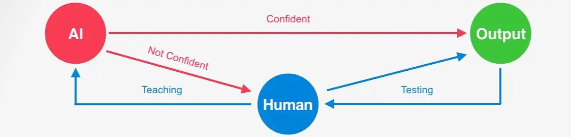人工智能替代了大部分工作后，我们该做什么？