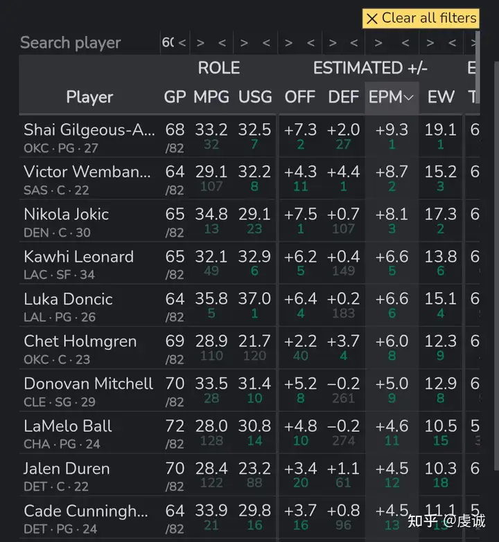 亚历山大SGA（Shai Gilgeous-Alexander）在NBA中的真实水平如何？