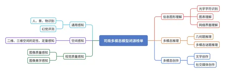 司南首期多模态模型闭源榜单发布！48个模型同台竞技，谁将脱颖而出？