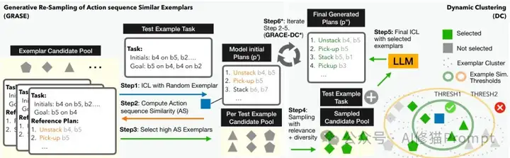 谷歌DeepMind&CMU：过去引导LLM规划的方法是错的？ 用GRASE-DC改进。ICLR2025