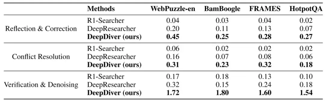 真实联网搜索Agent，7B媲美满血R1，华为盘古DeepDiver给出开域信息获取新解法
