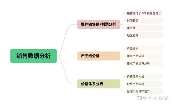 如何进行销售数据大分析，一篇文章让你快速学会——九数云插图5