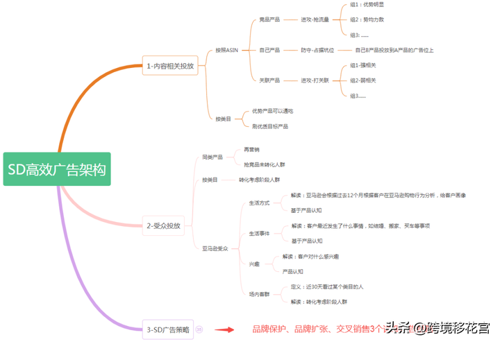 sp广告和sd广告是啥意思？亚马逊sd广告和sp广告