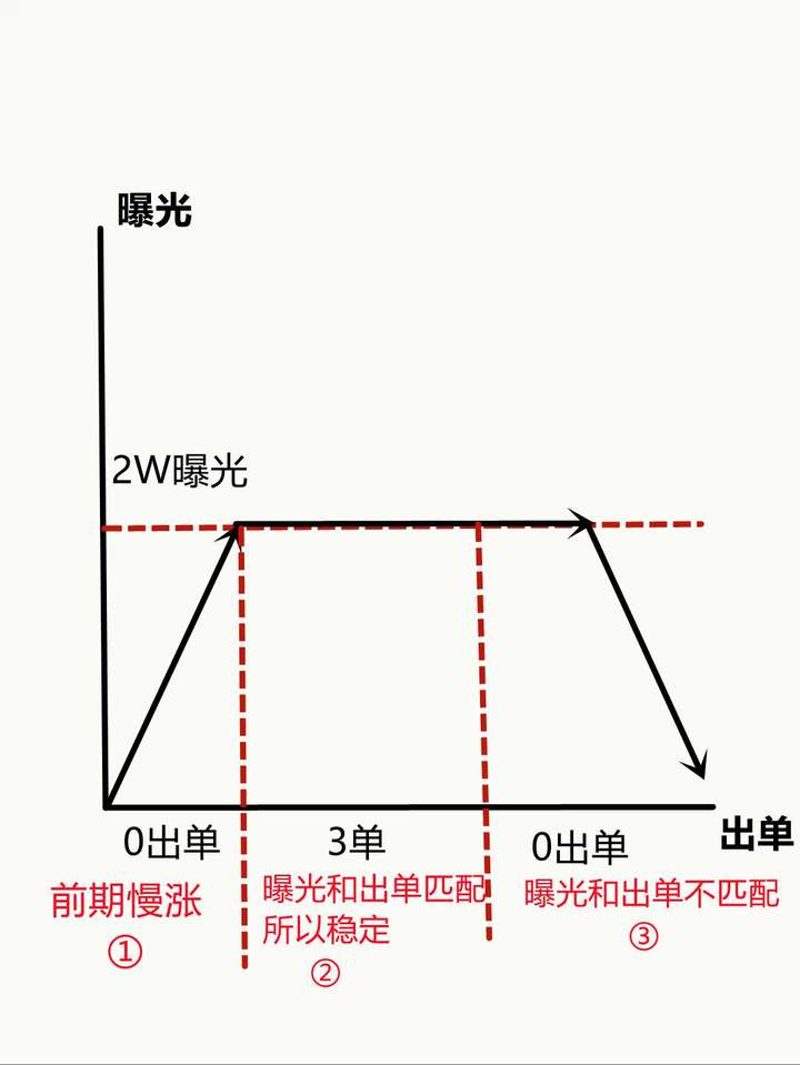 闲鱼每天曝光率从3000降200 闲鱼号死了没有曝光率