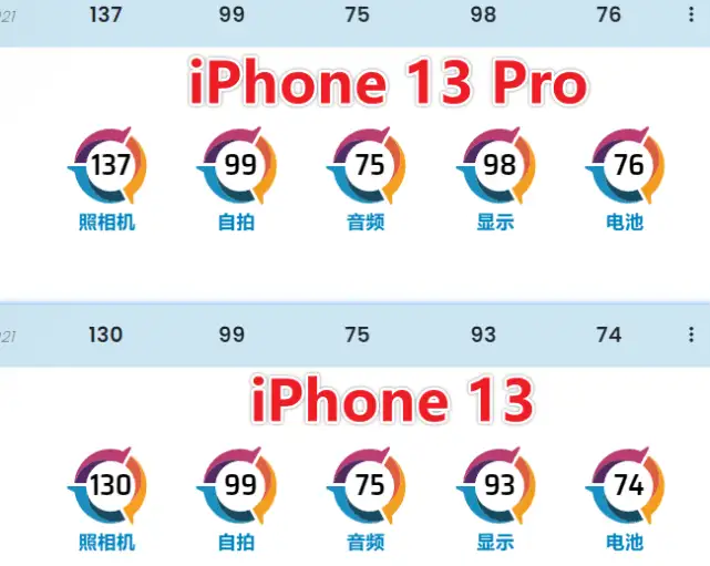 买iPhone 13还是13 Pro？附：苹果13和13pro区别