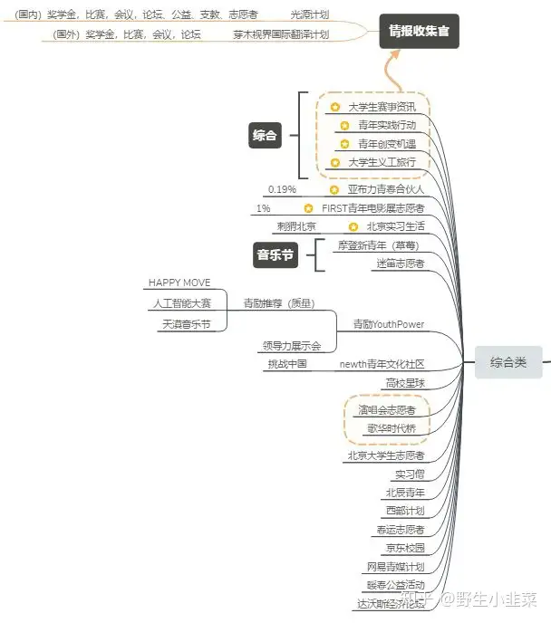 想要参加社会上的一些志愿活动或公益活动，有哪些渠道？