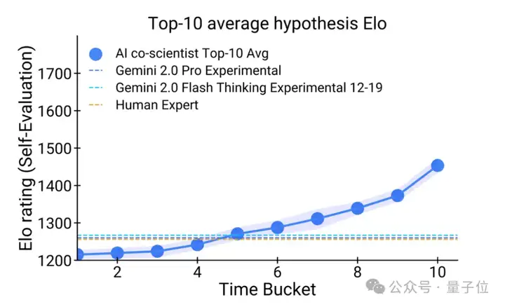 谷歌豪华阵容打造AI科学家，用测试时间计算加速科学发现，CEO皮猜也来站台了