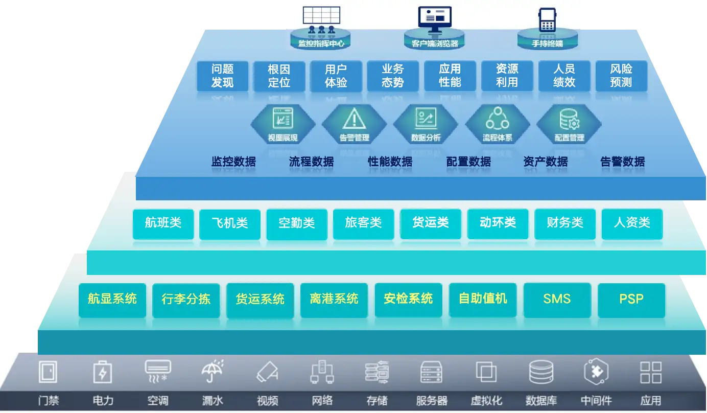 民航案例-智能运维管理平台的建设之路？