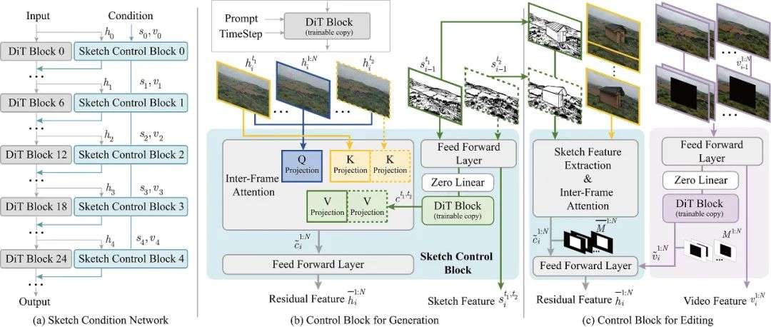 CVPR 2025 | SketchVideo让手绘动起来，视频生成进入线稿时代