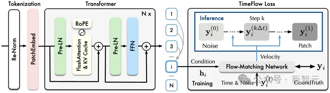 首个「万亿级时间点」预训练，清华发布生成式时序大模型日晷 | ICML Oral