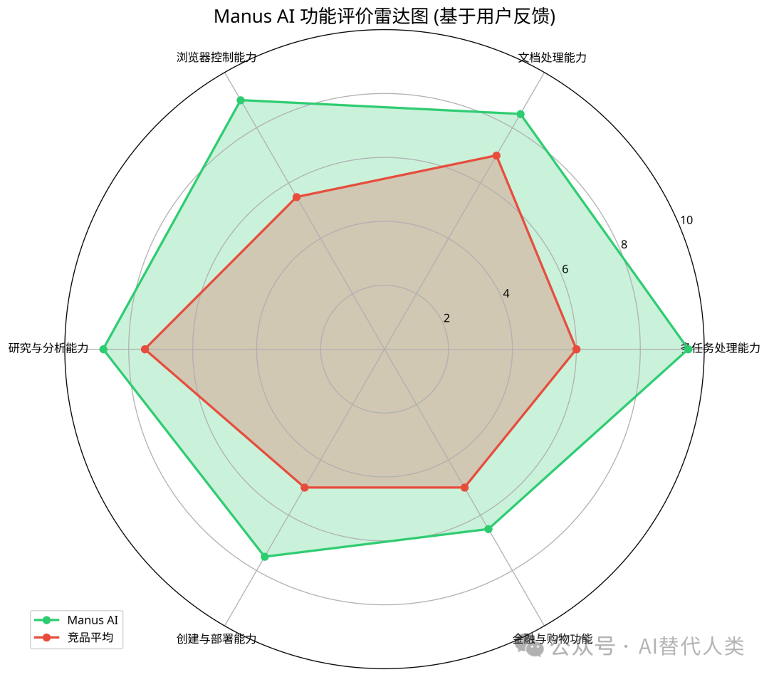 Manus AI 国外用户反馈分析报告