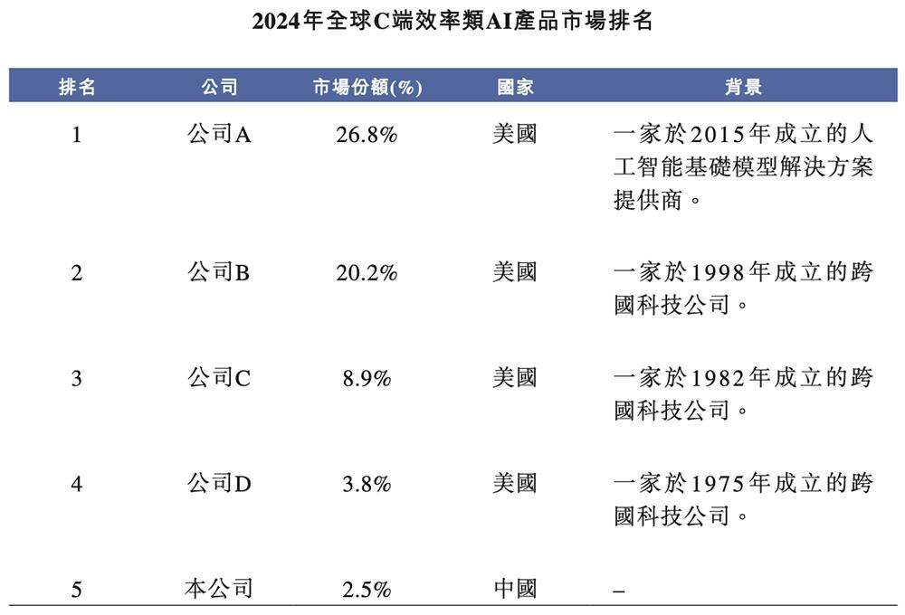 上海AI企业冲刺港交所：9年干成中国第一AI超级应用，市值218亿